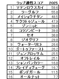 2025　東京新聞杯　スコア